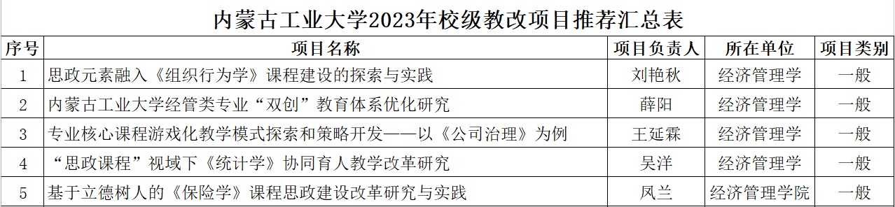 经济管理学院关于2023年度校级教育教学改革项目评审结果的公示